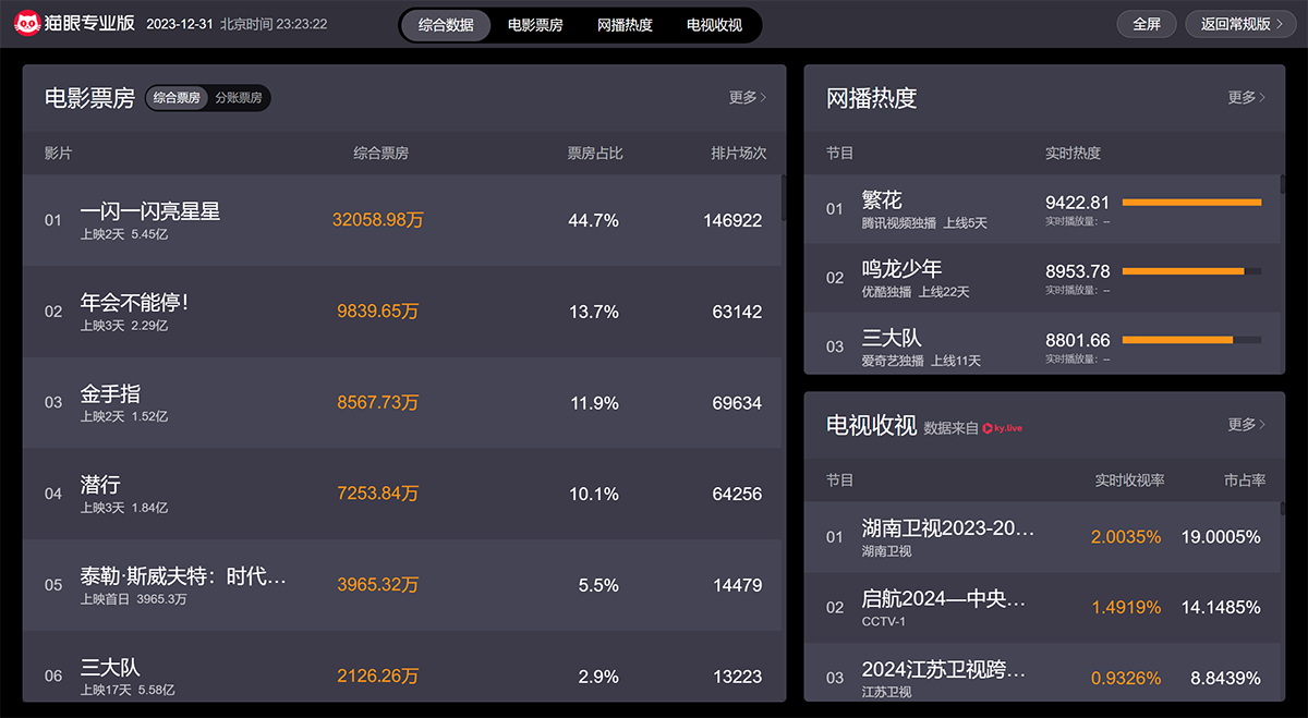 貓眼專業版-實時票房---piaofang.maoyan.com.png