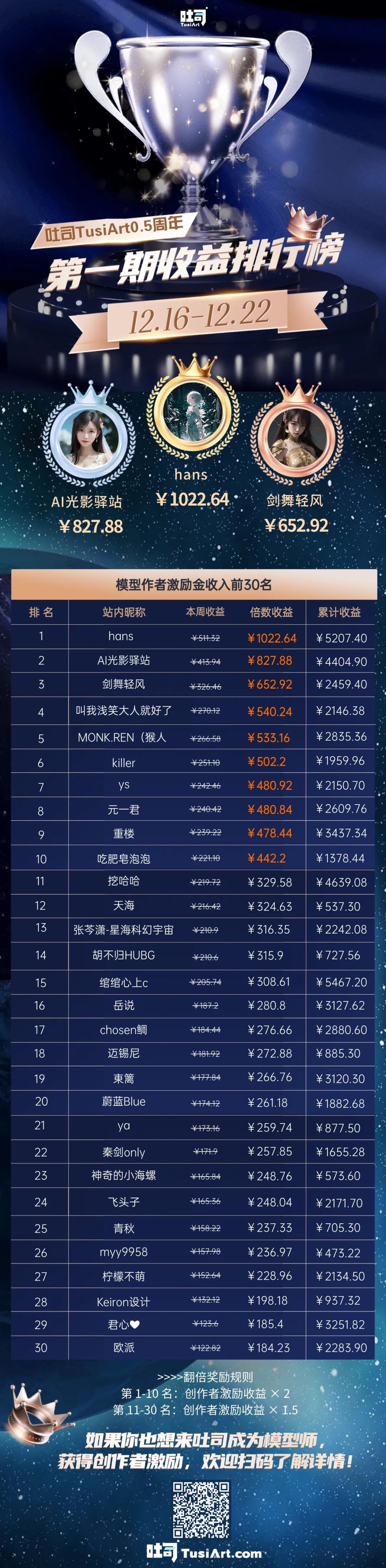 吐司 0.5 周年慶，創作者激勵翻倍拿，萬元獎金等你贏！.jpg