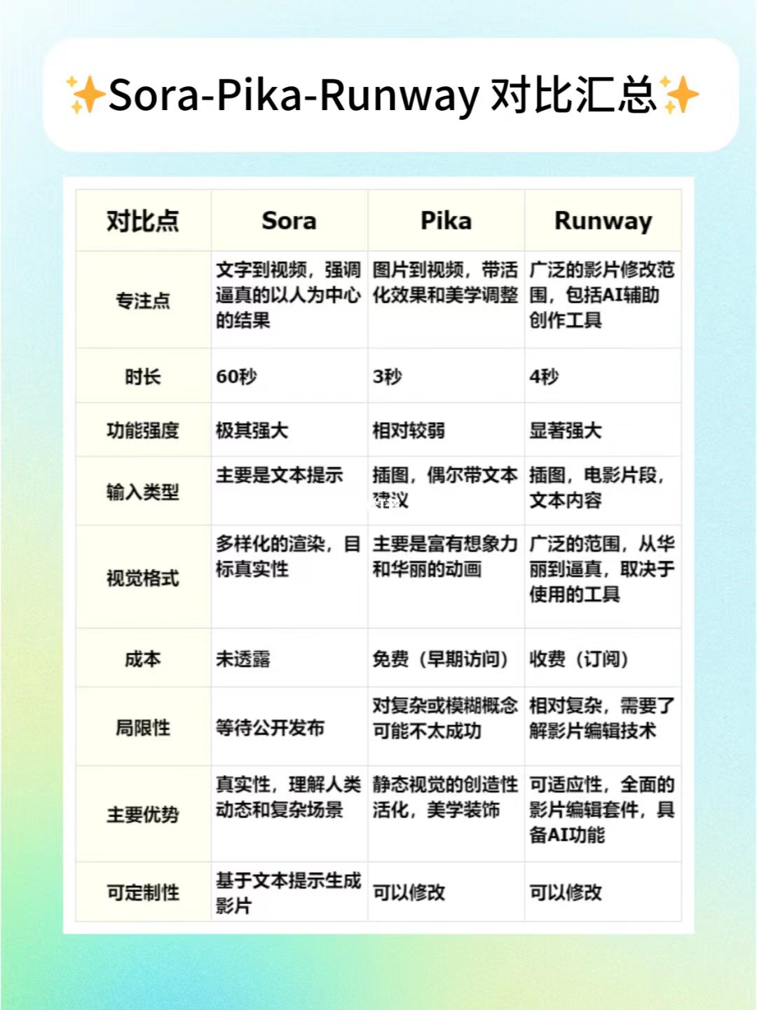 Sora、Pika、Runway、SVD的區別.jpg