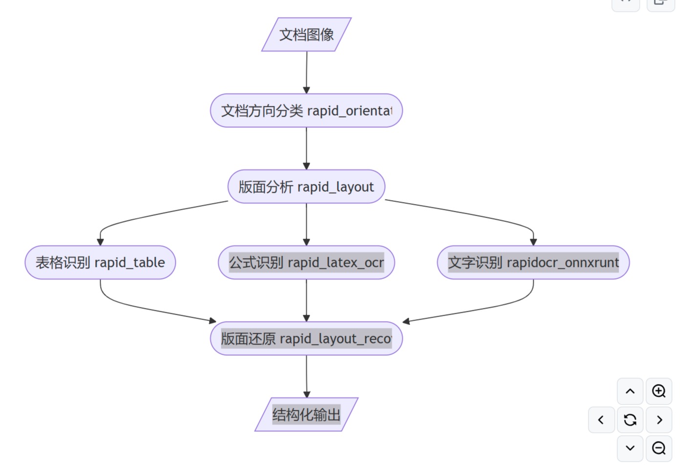 RapidLayoutRecover：將圖像轉(zhuǎn)換為可編輯文本