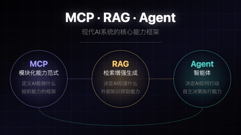 MCP、RAG、Agent是什么，它們之間有什么區(qū)別和關系