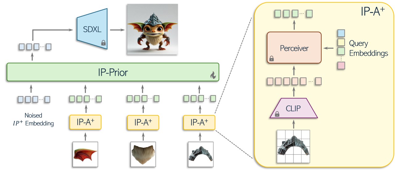 Piece it Together（PiT）：將部分組件整合到一個完整的概念中，并生成缺失的部分。