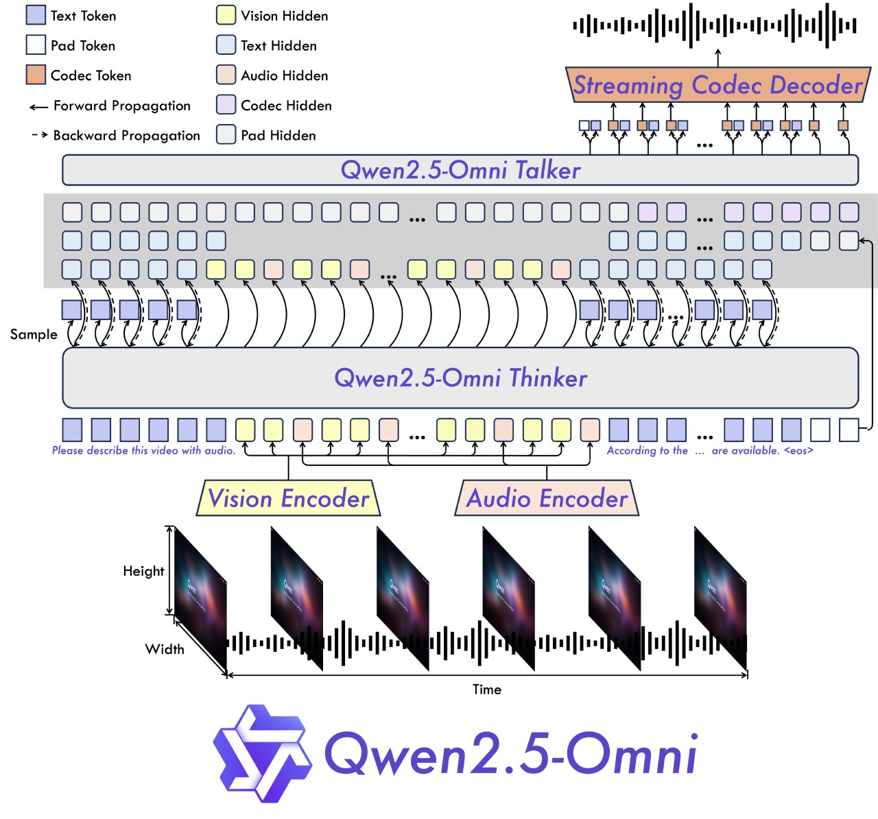  Qwen2.5-Omni架構設計.jpg