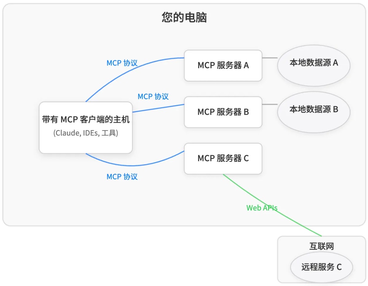 MCP 是什么？.jpg