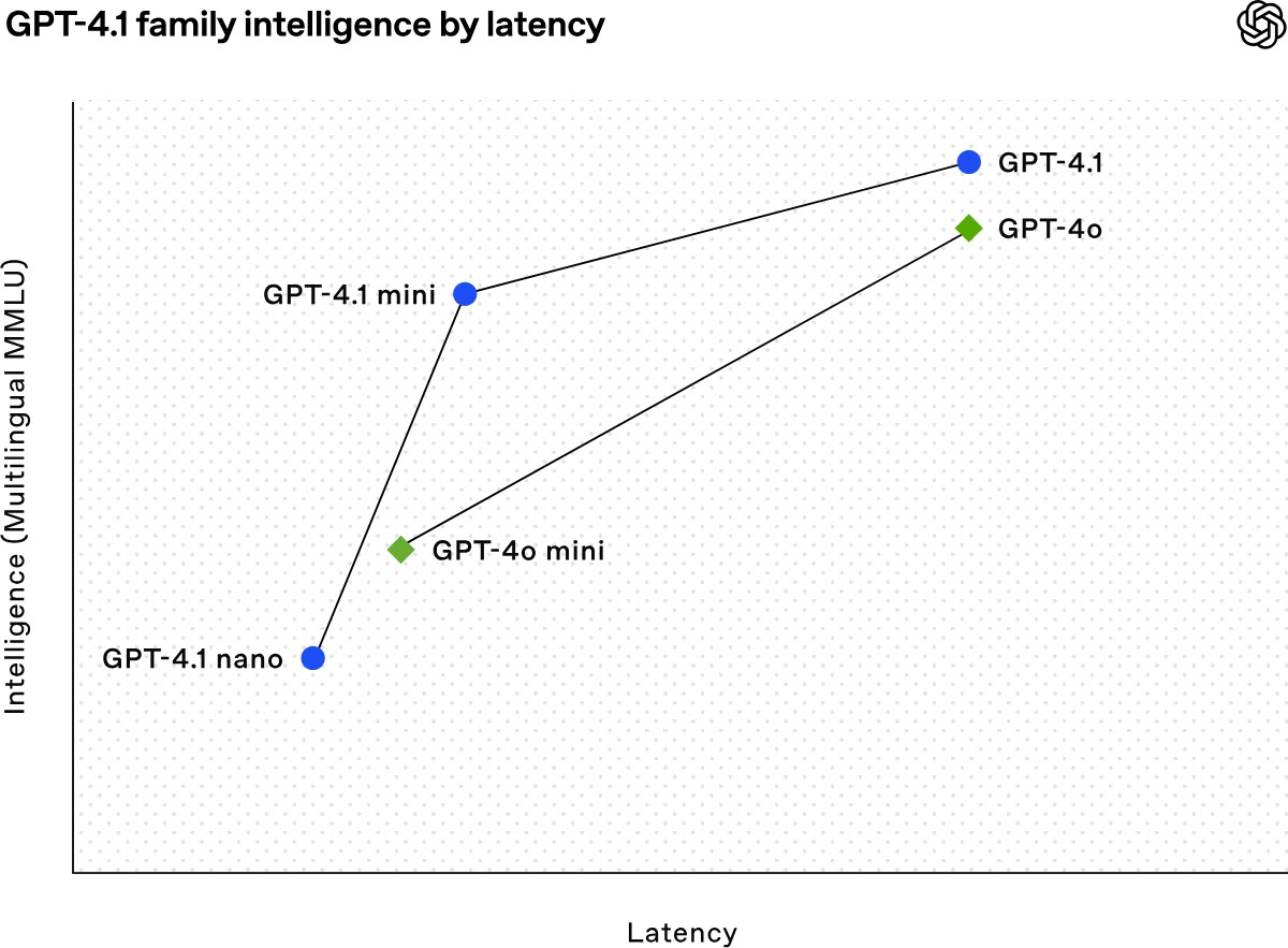 GPT-4.1、GPT-4.1 mini與GPT-4.1 nano的區(qū)別.jpg