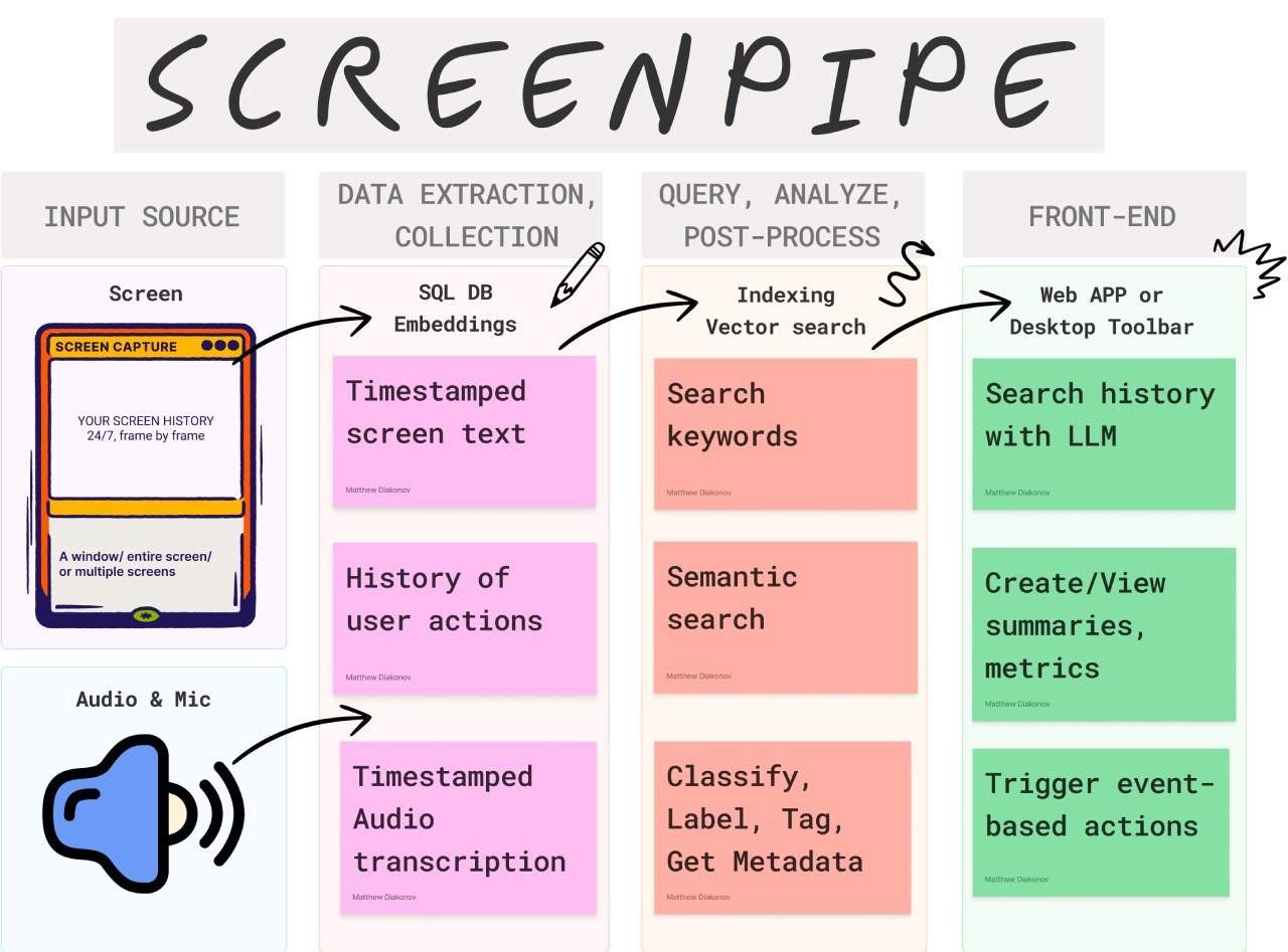 ScreenPipe：24/7不間斷記錄你的屏幕和音頻數據